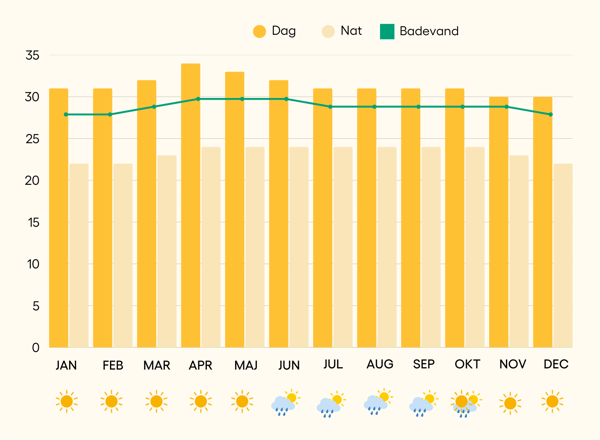 Vejr og klima i Phu Quoc, Vietnam