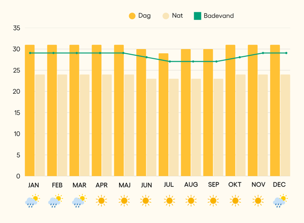 Nusa Dua vejr og klima