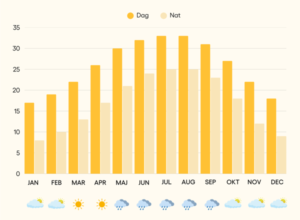 Vejrkort New Orleans