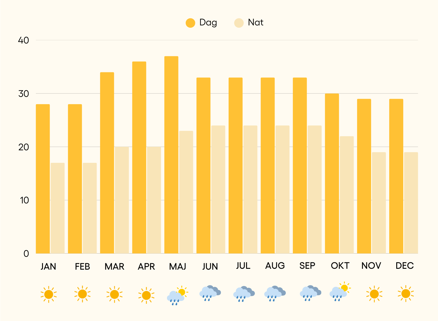 Temperaturer året rundt i Mérida