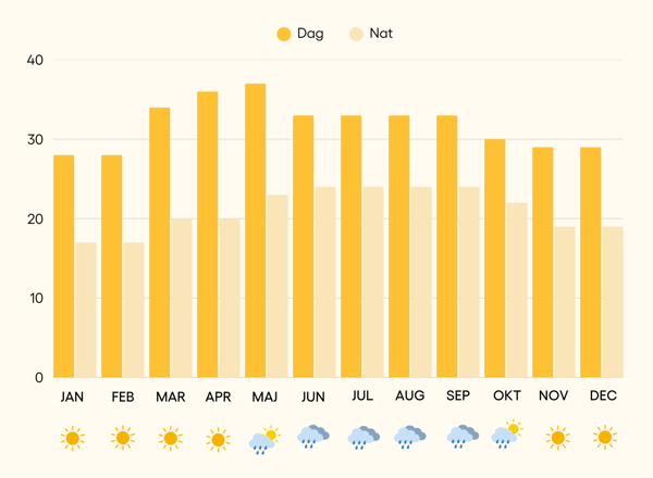 Temperaturer året rundt i Mérida