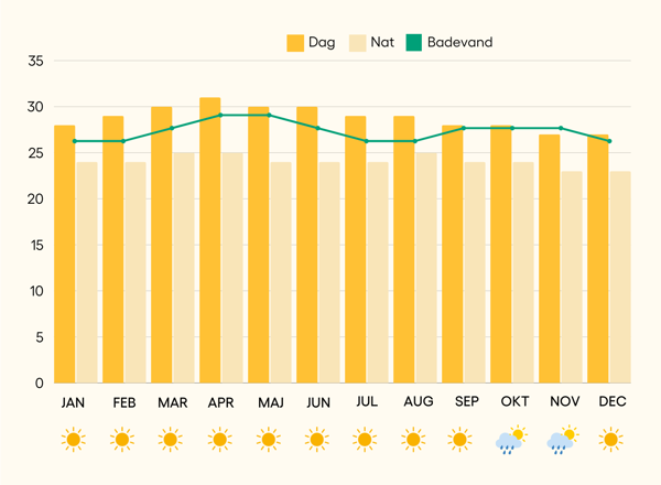 Vejr og klima i Hua Hin