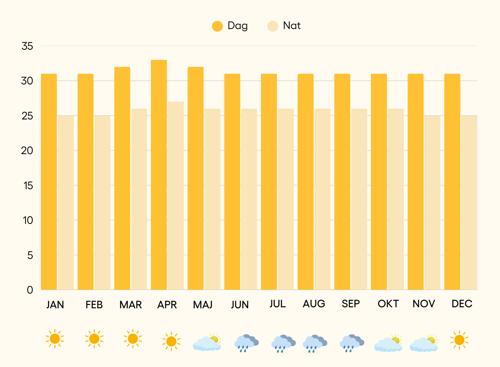 Vejrkort Hanimaadhoo