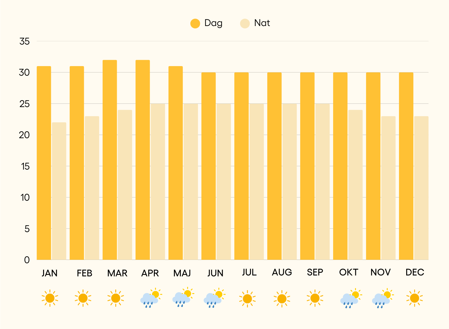 Galle klima året rundt