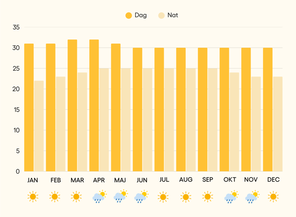 Yala klima året rundt