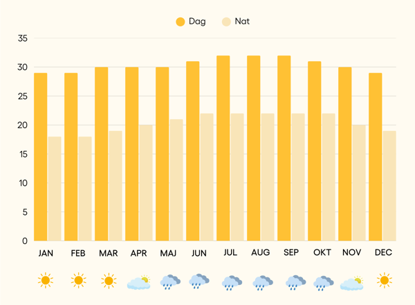 Vejrkort Santiago de Cuba