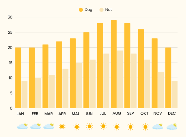 Vejrkort Los Angeles
