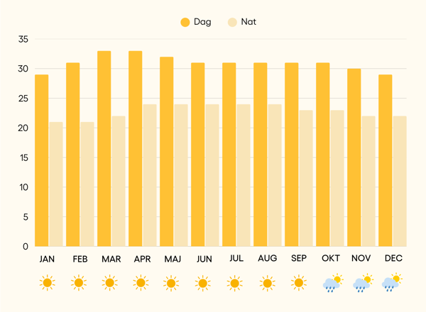 Dambulla klima året rundt