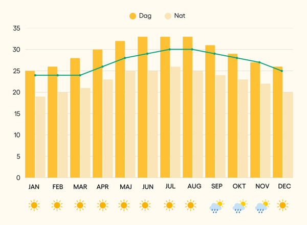 Vejr og klima i Hoi An, Vietnam