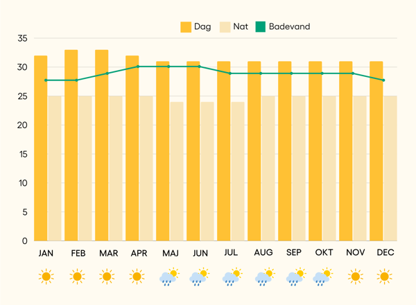 Vejr og klima på Koh Yao Yai