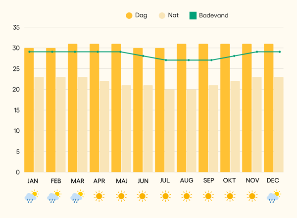 Lombok vejr og klima
