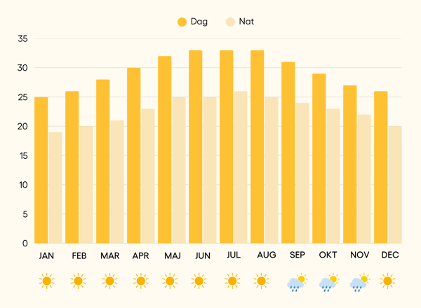 Vejr og klima i Hué, Vietnam
