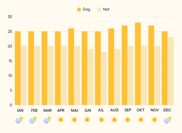 Vejr og klima i Munduk, Indonesien