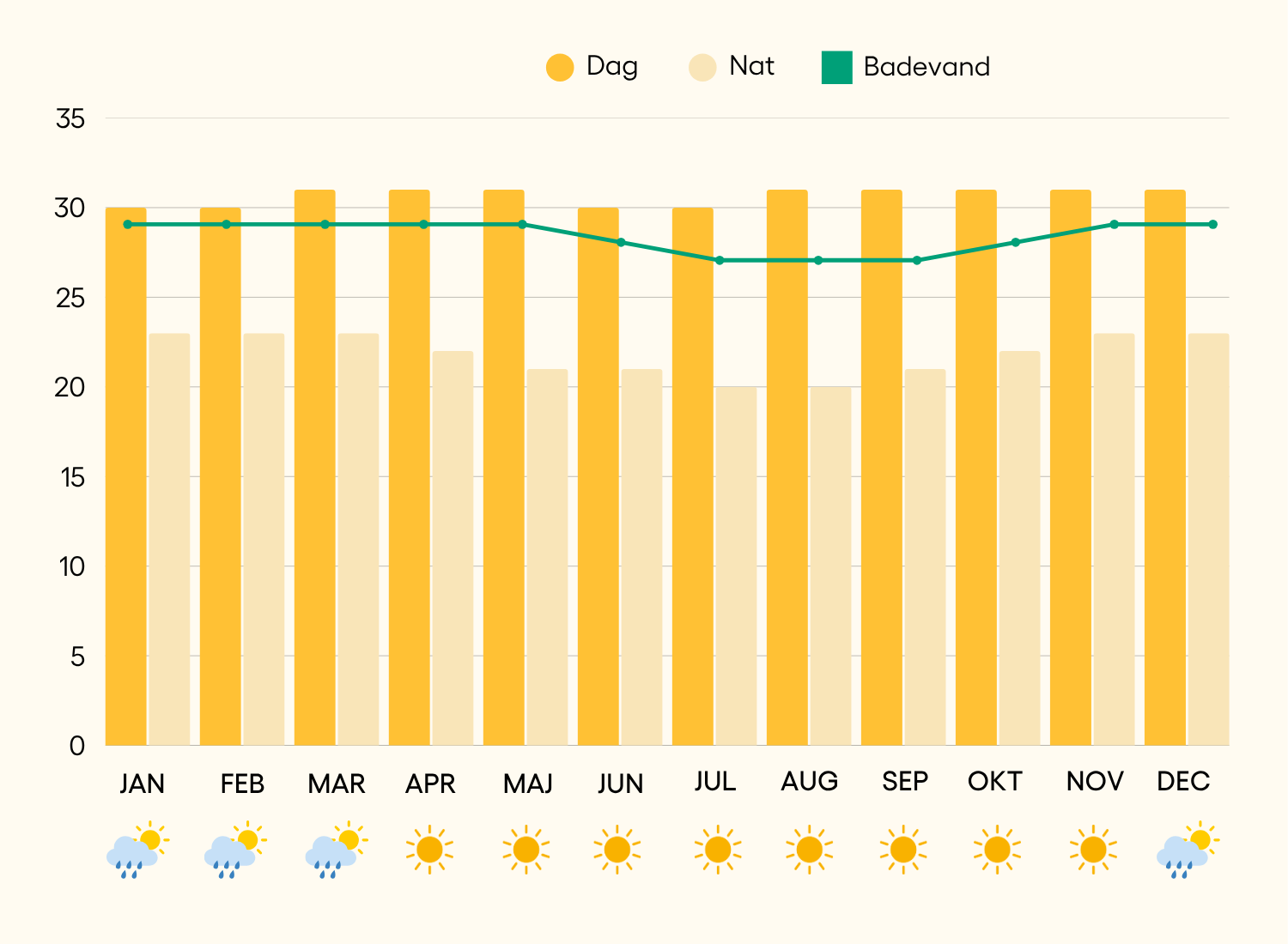 Vejr og klima på Gili Meno, Indonesien