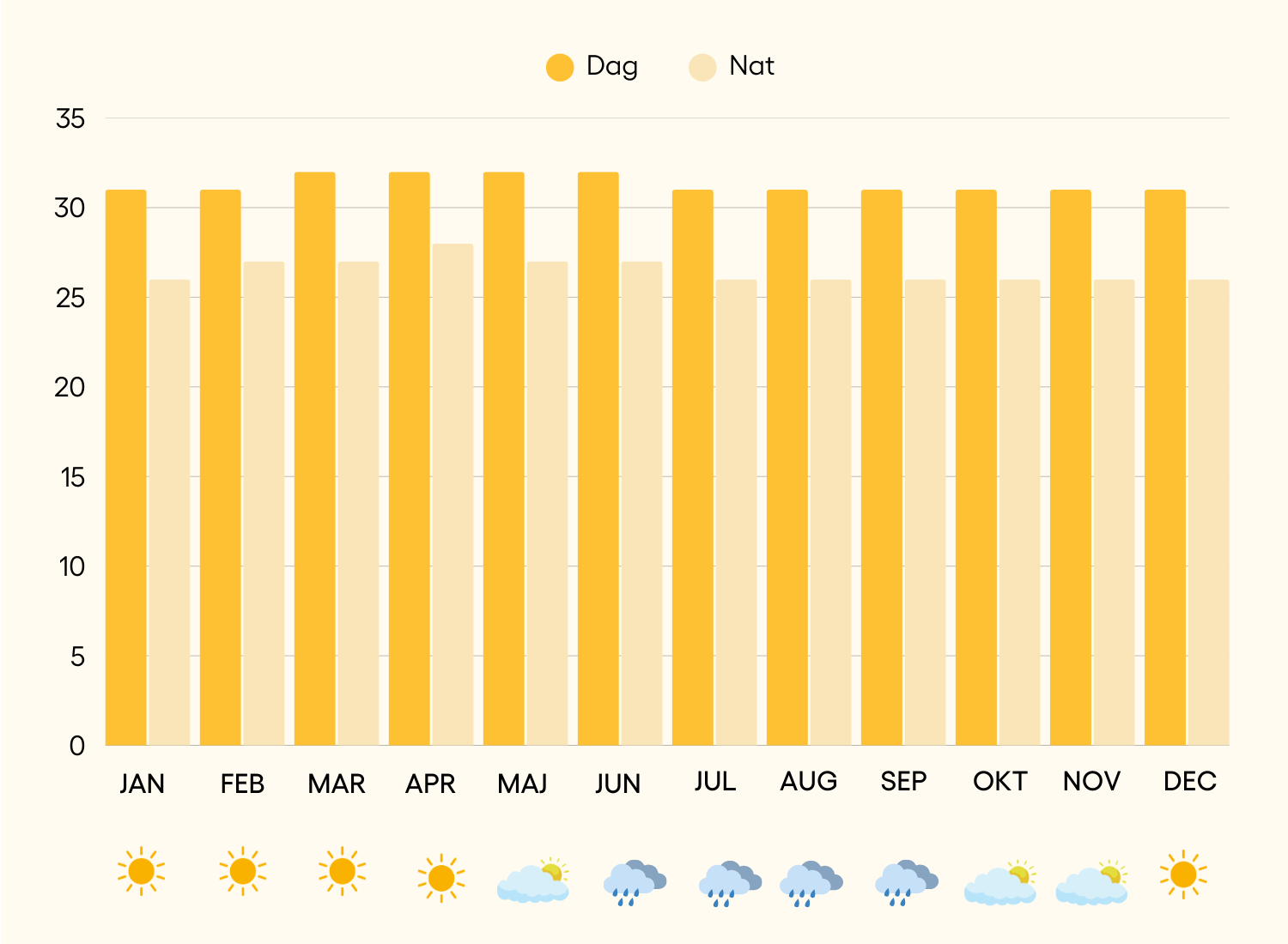 Vejrkort Makunudu Island