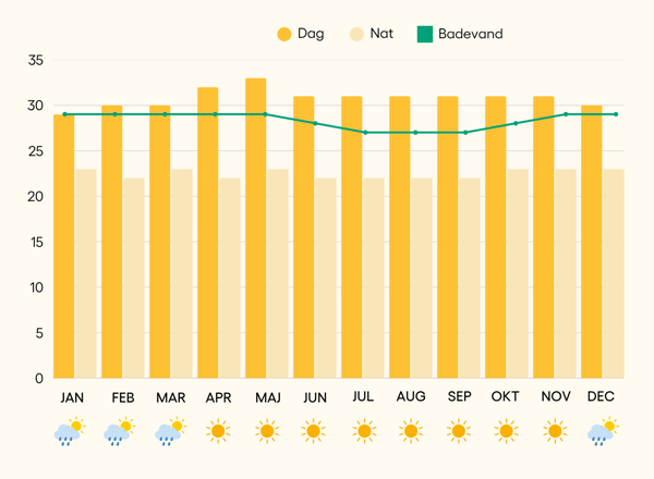 Vejr og klima i Pemuteran, Indonesien