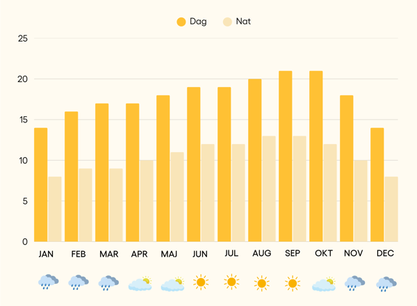 Vejrkort San Fransico