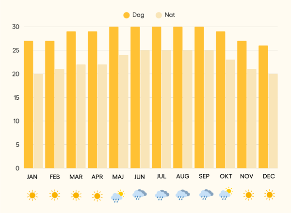 Temperaturer året rundt på Isla Mujeres
